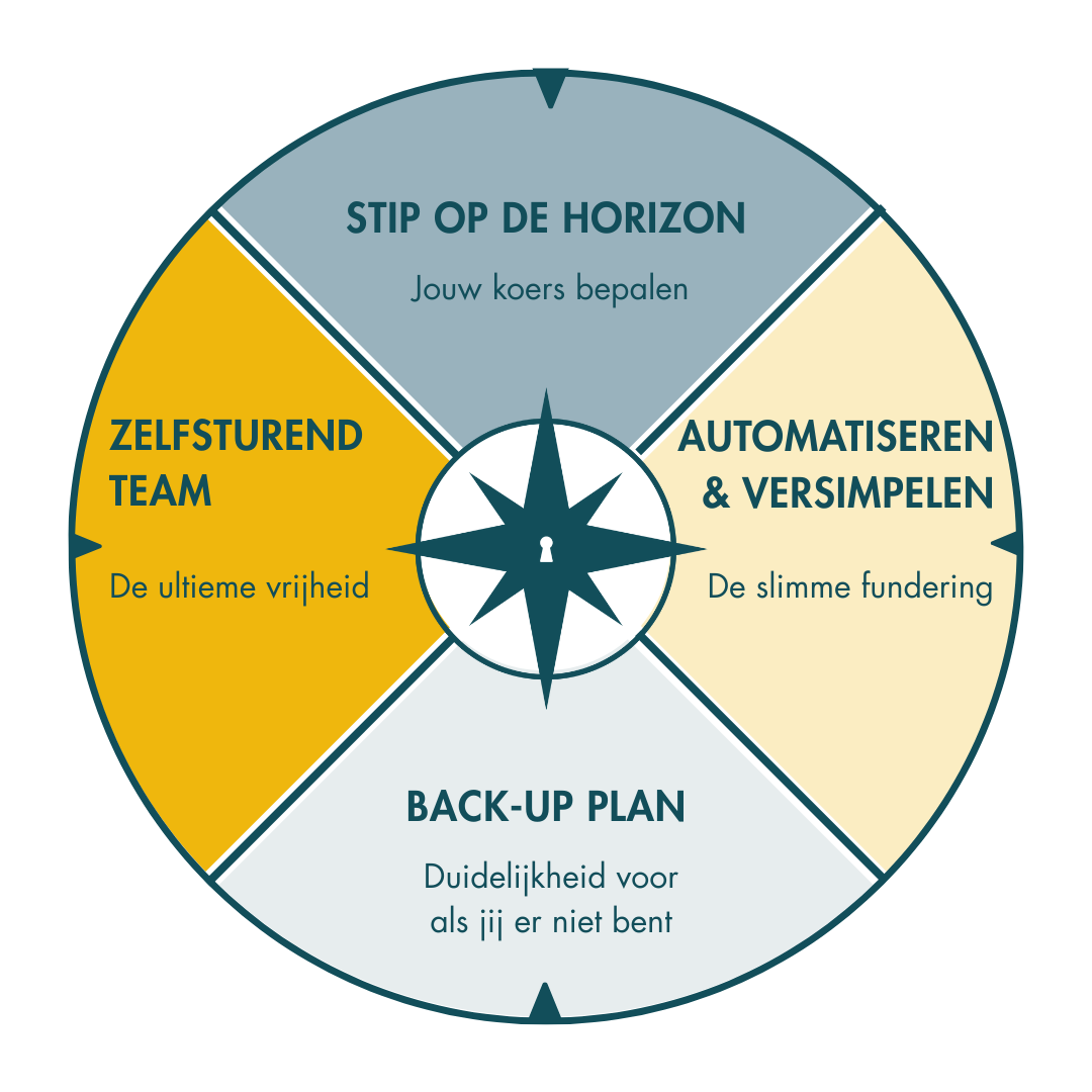 Visionary Vault Kompas. Visie → Structuur → Zekerheid → Autonomie.<br />
Dat is de route naar een toekomstbestendig bedrijf.<br />
Niet door harder te werken, maar door slimmer te bouwen. 